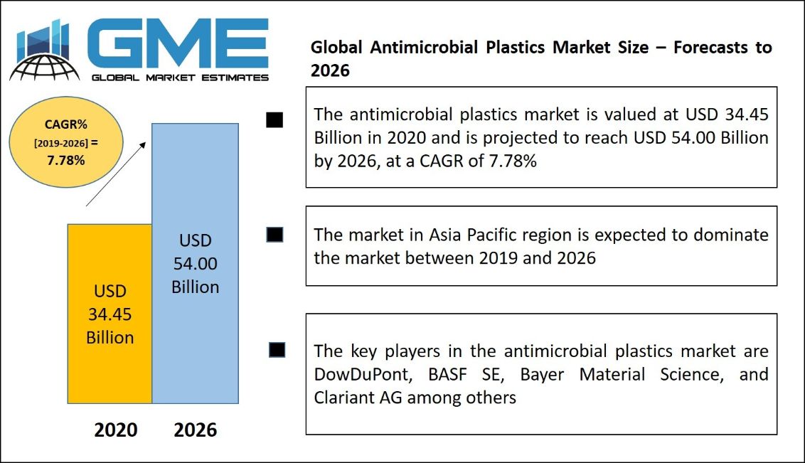 Antimicrobial Plastics Market